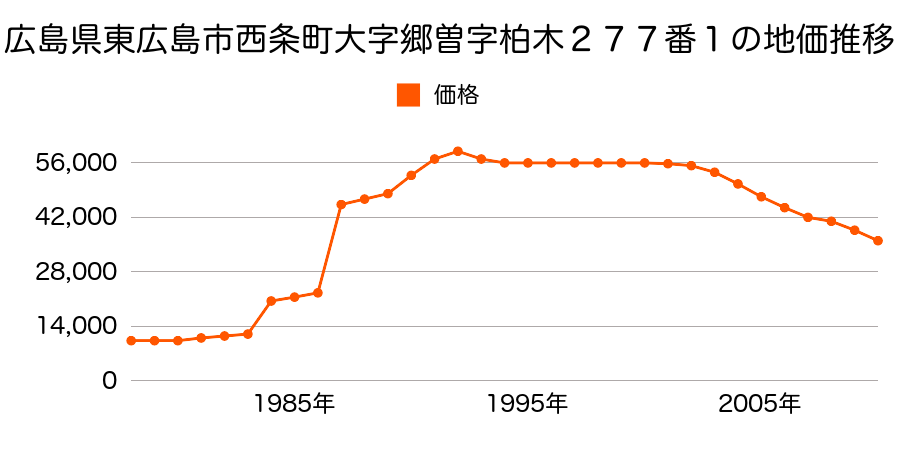 広島県東広島市八本松町正力字小田地４４番２０２の地価推移のグラフ