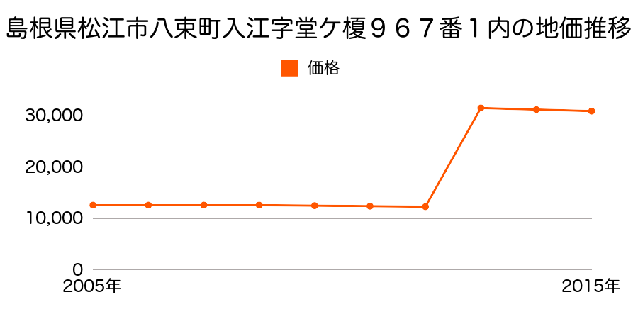 島根県松江市西浜佐陀町字スズメガエ４９６番３の地価推移のグラフ