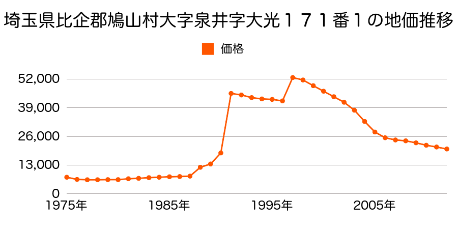 埼玉県比企郡鳩山町大字大豆戸字七反田上２７９番２の地価推移のグラフ