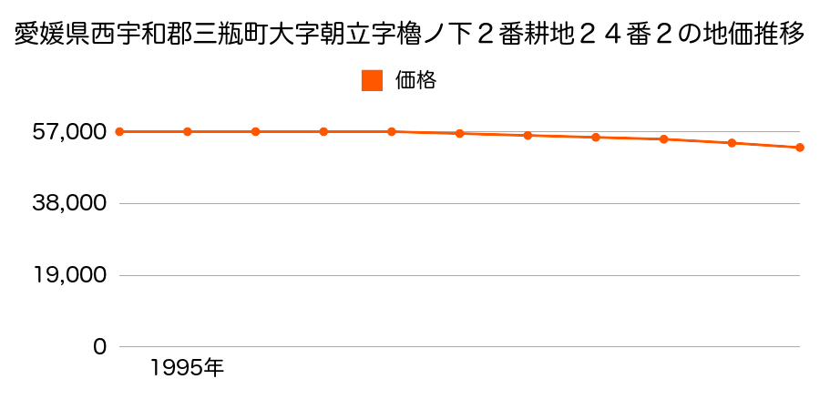 愛媛県西宇和郡三瓶町大字朝立字櫓ノ下２番耕地２４番２の地価推移のグラフ