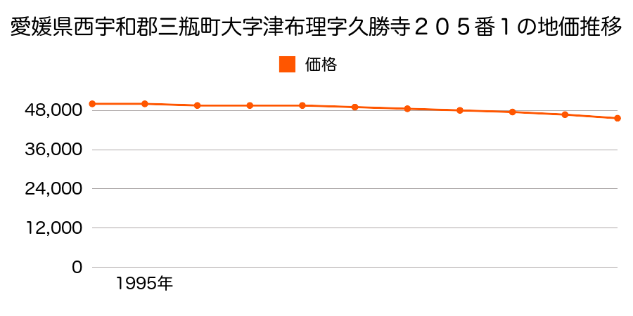 愛媛県西宇和郡三瓶町大字津布理字久勝寺２０５番１の地価推移のグラフ