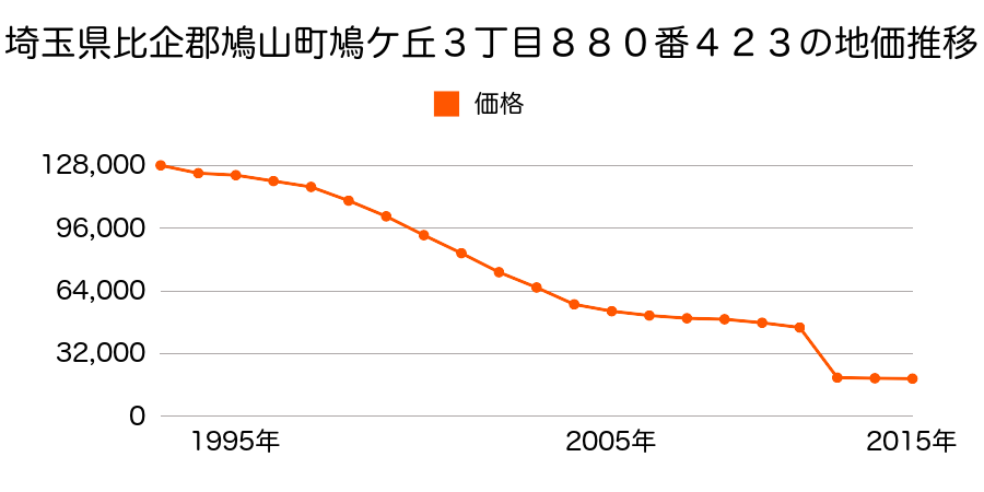 埼玉県比企郡鳩山町大字大豆戸字七反田上２７９番２の地価推移のグラフ