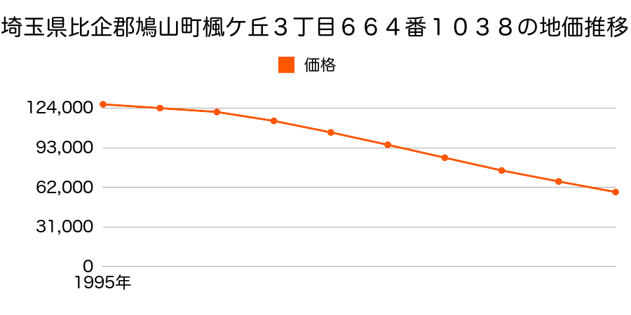 埼玉県比企郡鳩山町楓ケ丘３丁目６６４番１０３８の地価推移のグラフ