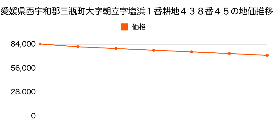 愛媛県西宇和郡三瓶町大字朝立字塩浜１番耕地４３８番６０外１筆の地価推移のグラフ