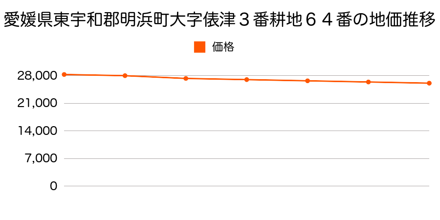 愛媛県東宇和郡明浜町大字俵津３番耕地６４番の地価推移のグラフ