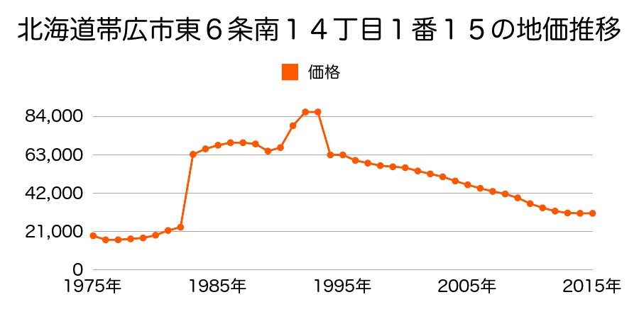 北海道帯広市東５条南１０丁目５番２の地価推移のグラフ