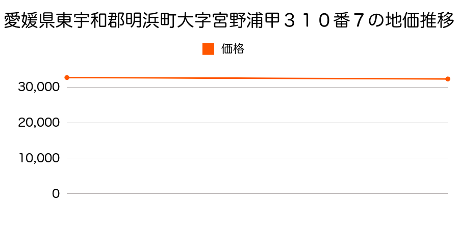 愛媛県東宇和郡明浜町大字宮野浦甲３１０番７の地価推移のグラフ