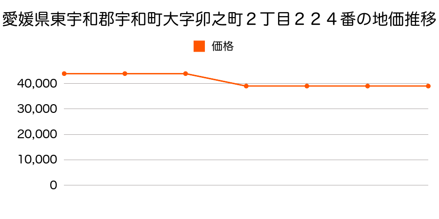 愛媛県東宇和郡宇和町大字卯之町１丁目１７０番１７の地価推移のグラフ