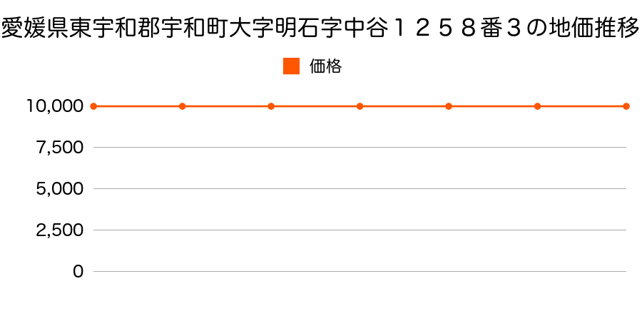 愛媛県東宇和郡宇和町大字明石１２５８番３の地価推移のグラフ