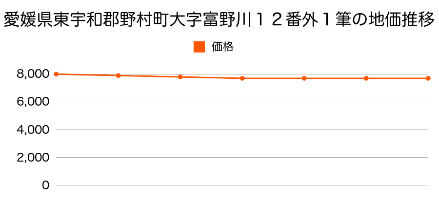 愛媛県東宇和郡野村町大字富野川１２番外１筆の地価推移のグラフ