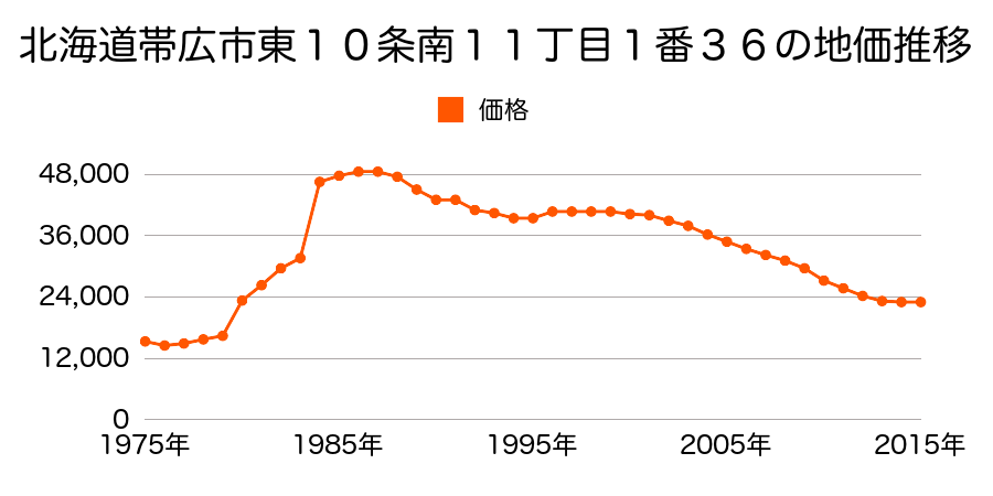 北海道帯広市東１１条南８丁目１番２６の地価推移のグラフ