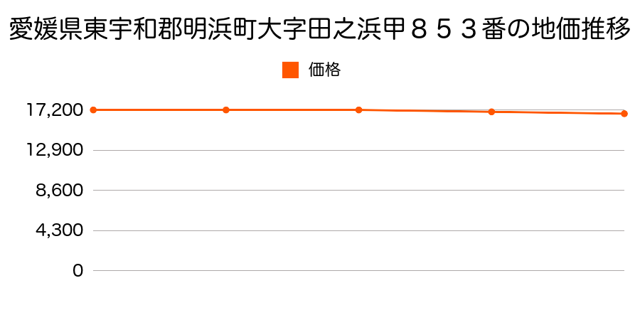 愛媛県東宇和郡明浜町大字田之浜甲８５３番の地価推移のグラフ