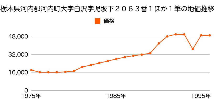 栃木県河内郡河内町大字白沢字児坂上２０１７番１１４の地価推移のグラフ