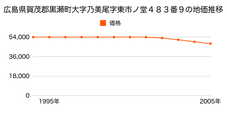 広島県賀茂郡黒瀬町大字乃美尾字東市ノ堂４８３番９の地価推移のグラフ