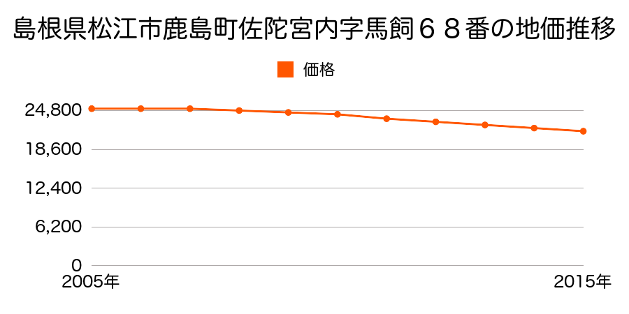 島根県松江市鹿島町佐陀宮内字馬飼６８番の地価推移のグラフ