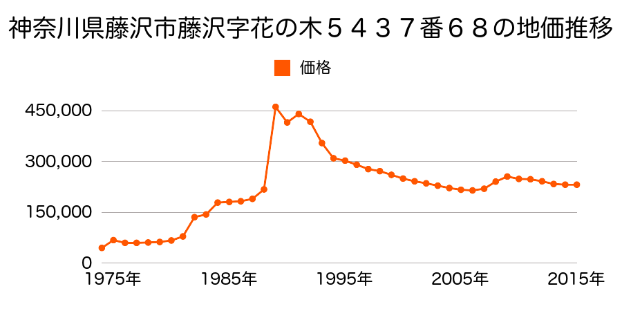 神奈川県藤沢市鵠沼海岸５丁目４３４７番１９の地価推移のグラフ