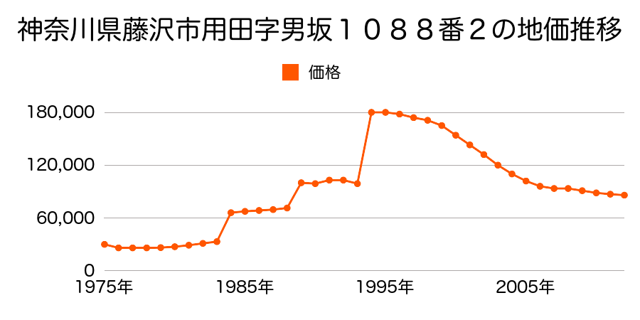 神奈川県藤沢市大庭字聖ケ谷７９０２番２外の地価推移のグラフ