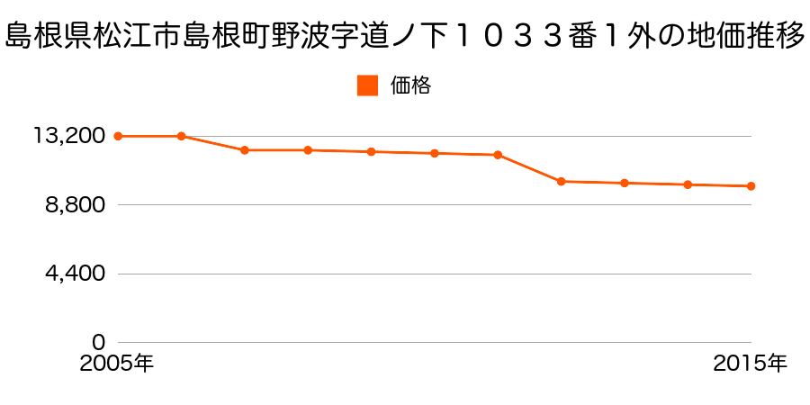 島根県松江市八束町江島字中島５３８番３５外の地価推移のグラフ