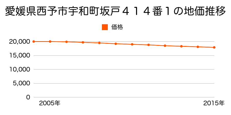 愛媛県西予市宇和町坂戸４１４番１の地価推移のグラフ