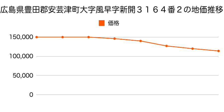 広島県豊田郡安芸津町大字風早字新開３１６４番２の地価推移のグラフ