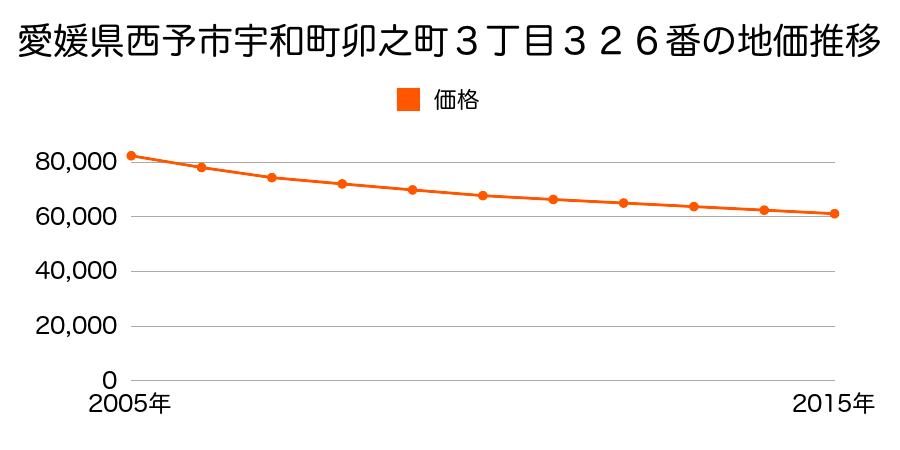 愛媛県西予市宇和町卯之町３丁目３２６番の地価推移のグラフ
