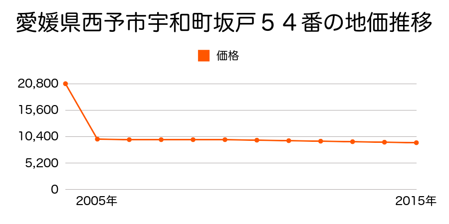 愛媛県西予市宇和町明石１２５８番３の地価推移のグラフ