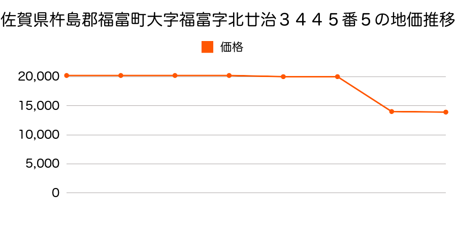 佐賀県杵島郡福富町大字福富字北廿治３４０４番１の地価推移のグラフ