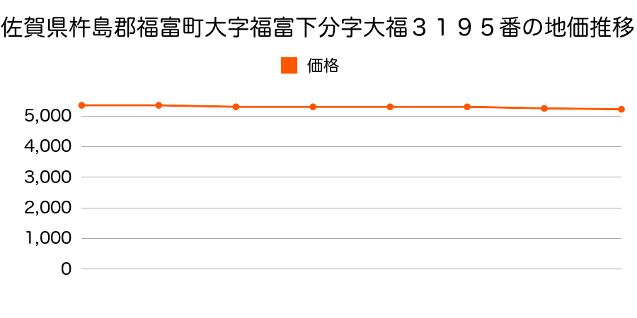 佐賀県杵島郡福富町大字福富下分字大福３１９５番の地価推移のグラフ