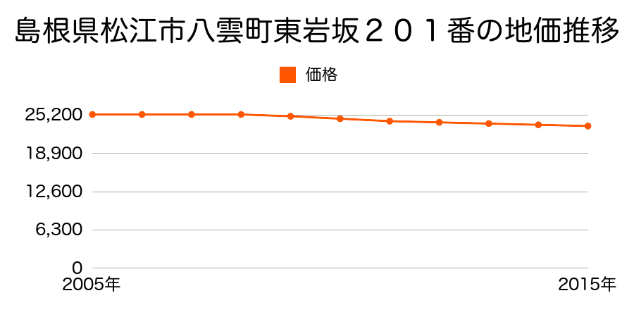 島根県松江市八雲町東岩坂２０１番の地価推移のグラフ