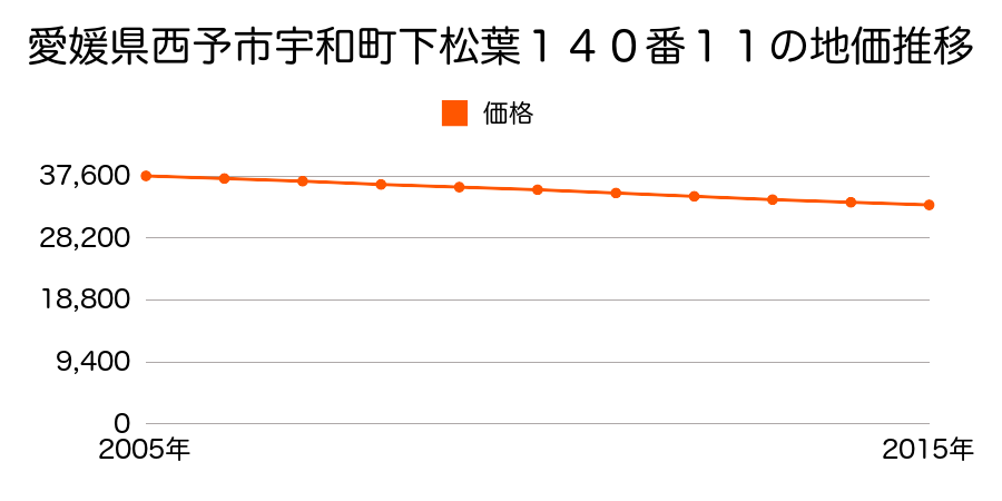 愛媛県西予市宇和町下松葉１４０番１１の地価推移のグラフ