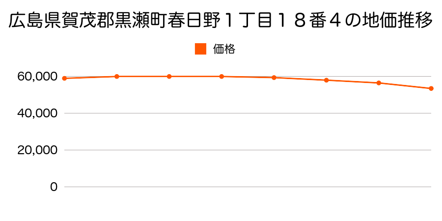 広島県賀茂郡黒瀬町春日野１丁目１８番４の地価推移のグラフ