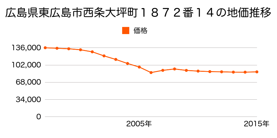 広島県東広島市西条中央７丁目１５番１５の地価推移のグラフ