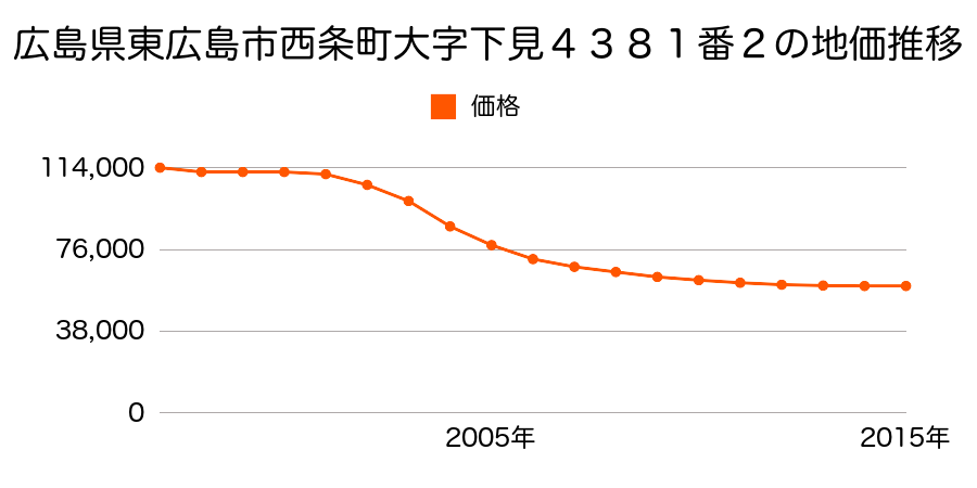 広島県東広島市西条下見５丁目４３８１番２の地価推移のグラフ