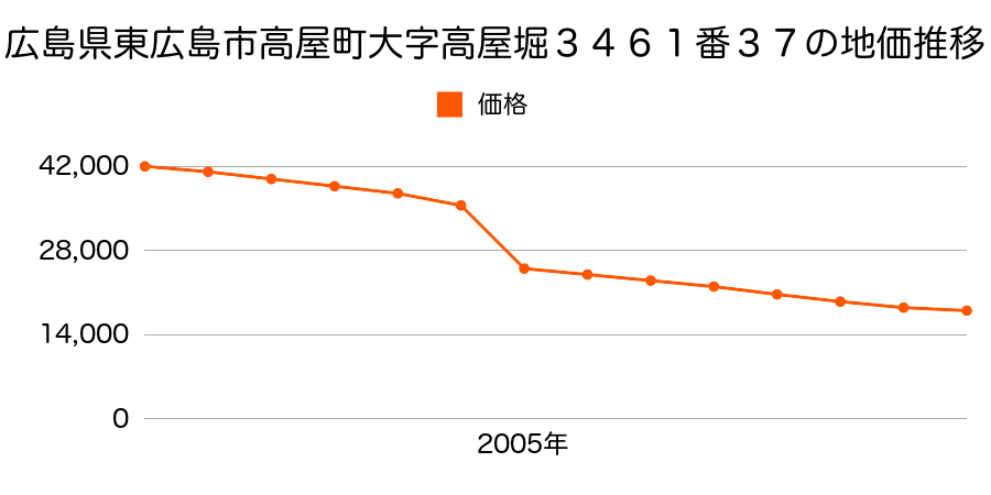 広島県東広島市黒瀬町大多田字源太垣内１６３４番１外の地価推移のグラフ