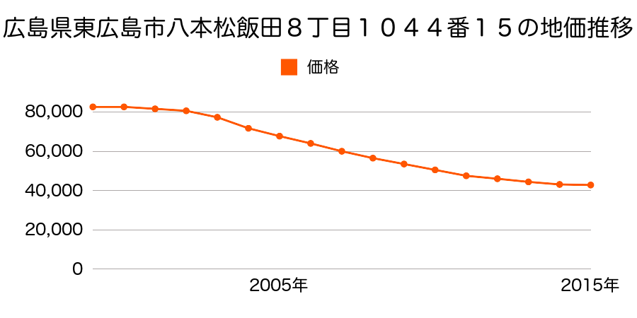 広島県東広島市八本松飯田８丁目１０４４番１５の地価推移のグラフ