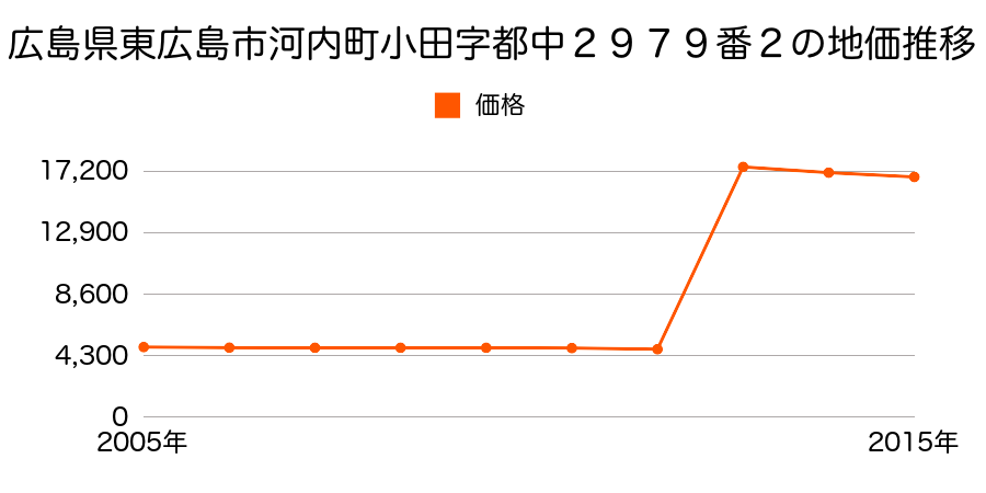 広島県東広島市西条町郷曽字柏原３９６４番１外の地価推移のグラフ