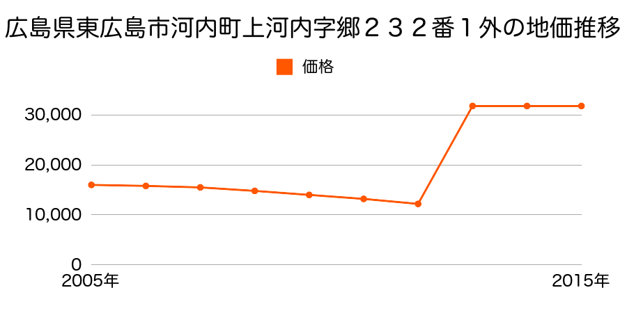 広島県東広島市八本松町飯田字椿６００番３外の地価推移のグラフ