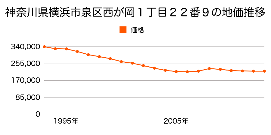 神奈川県横浜市泉区和泉町字三ツ俣４１９９番１４の地価推移のグラフ