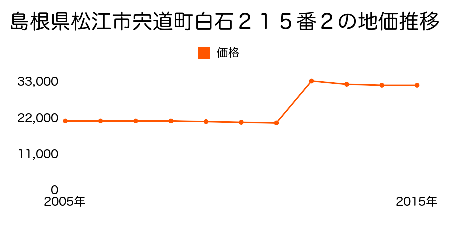 島根県松江市東出雲町出雲郷字大木８１４番３２外の地価推移のグラフ