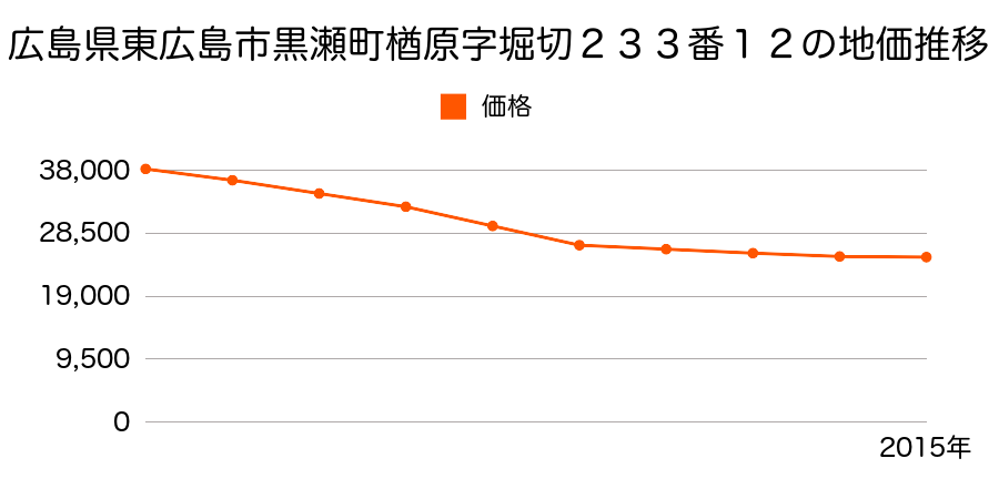 広島県東広島市黒瀬楢原東２丁目２３３番１２の地価推移のグラフ