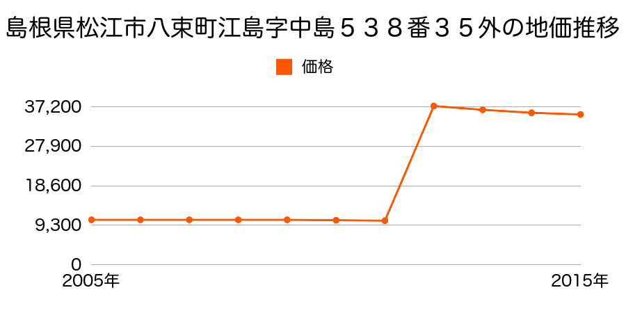 島根県松江市東出雲町出雲郷字郡屋敷４１１番１の地価推移のグラフ