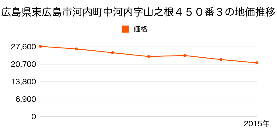 広島県東広島市志和町別府字笹野堰７３６番８の地価推移のグラフ