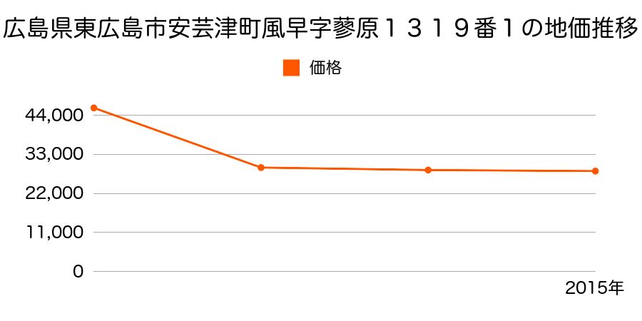 広島県東広島市八本松町正力字小田地４４番２０２の地価推移のグラフ