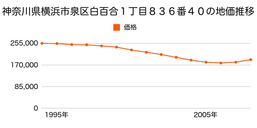 神奈川県横浜市泉区白百合１丁目８３６番４０の地価推移のグラフ