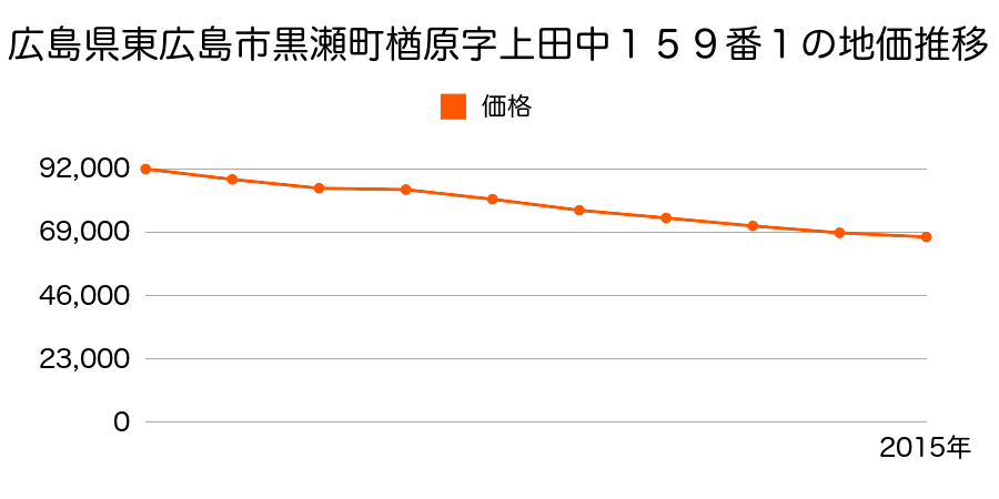 広島県東広島市黒瀬町楢原字上田中１５９番１の地価推移のグラフ