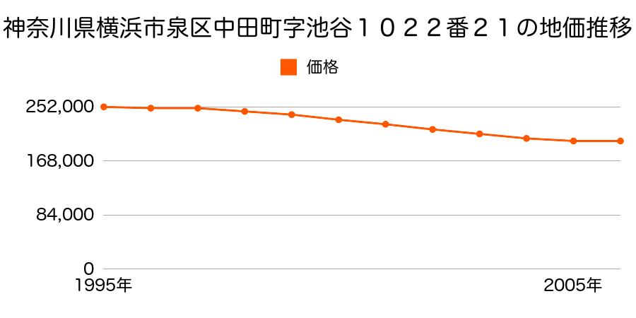 神奈川県横浜市泉区中田南４丁目１０２２番２１の地価推移のグラフ