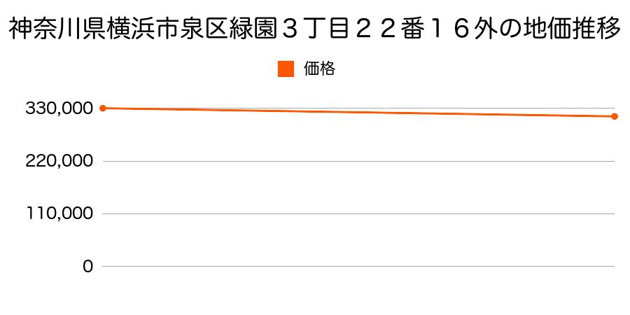 神奈川県横浜市泉区緑園３丁目２２番１６ほかの地価推移のグラフ