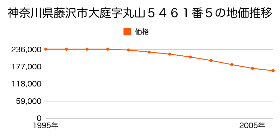 神奈川県藤沢市大庭字丸山５４６１番５の地価推移のグラフ