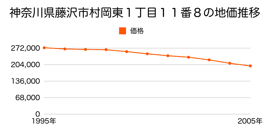 神奈川県藤沢市村岡東１丁目１１番８の地価推移のグラフ