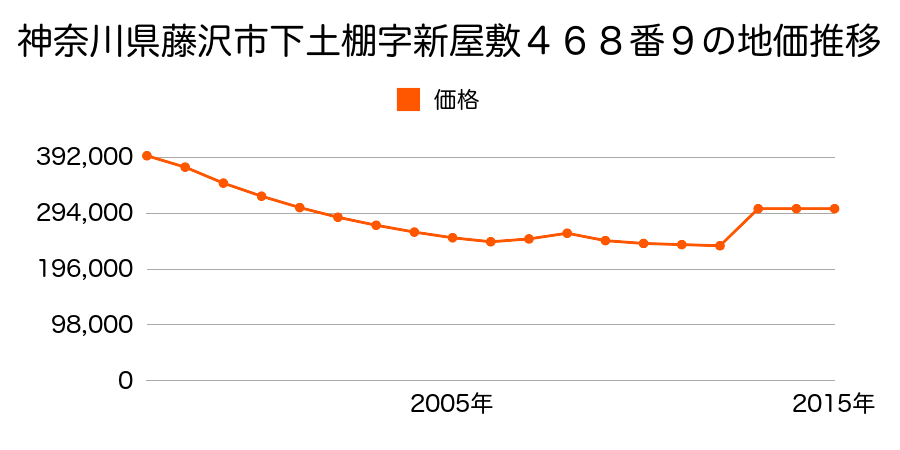 神奈川県藤沢市鵠沼海岸２丁目６５９９番４１外の地価推移のグラフ